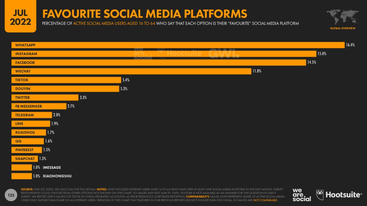 The world's most-used social platforms by Global Social Media Statistics, Kepios