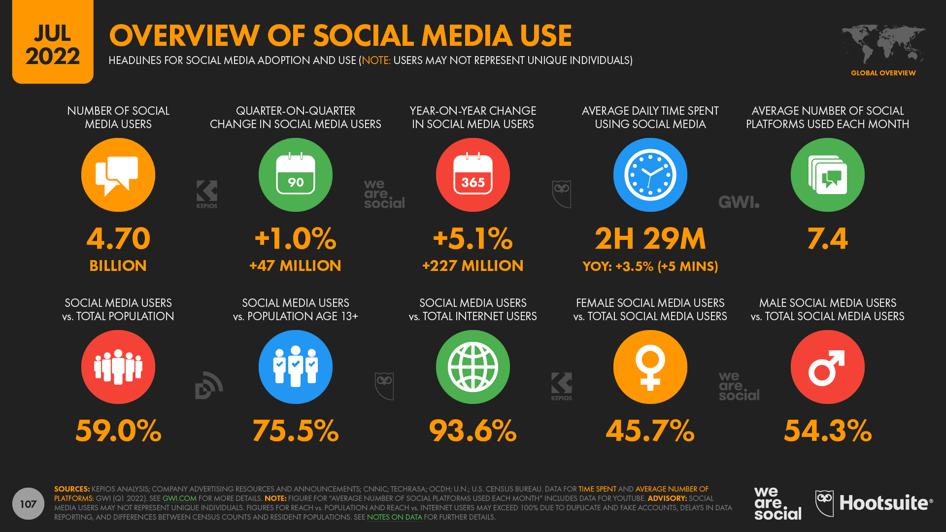 Overview of social media use July 2022, source: Global Social Media Statistics, Kepios